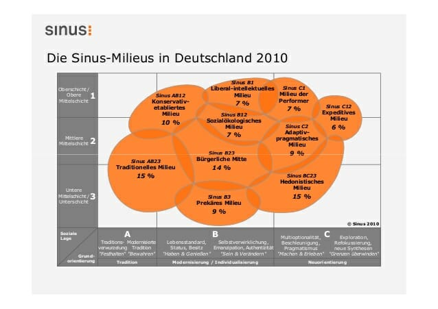 Sinus-Milieus